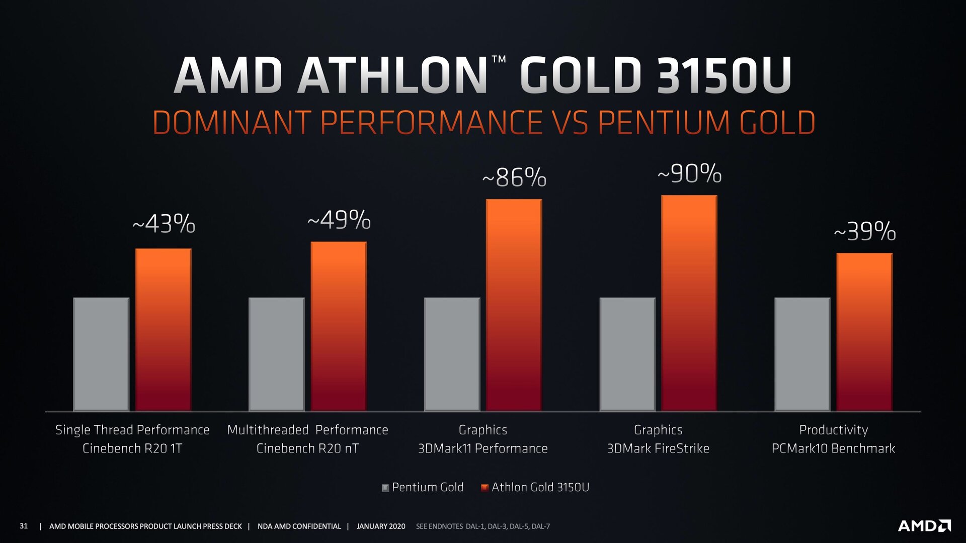 Benchmarks zm AMD Athlon 3000U