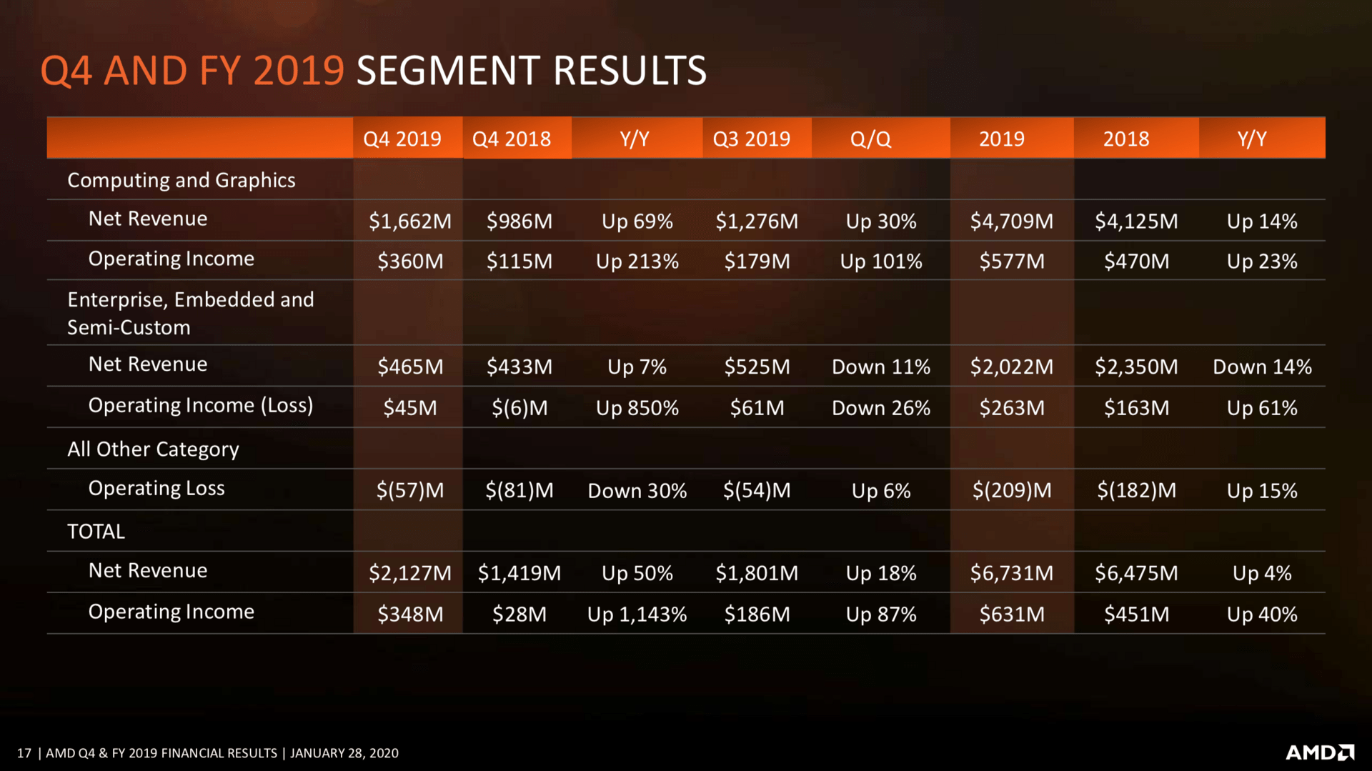AMD-Quartalszahlen Q4/2019