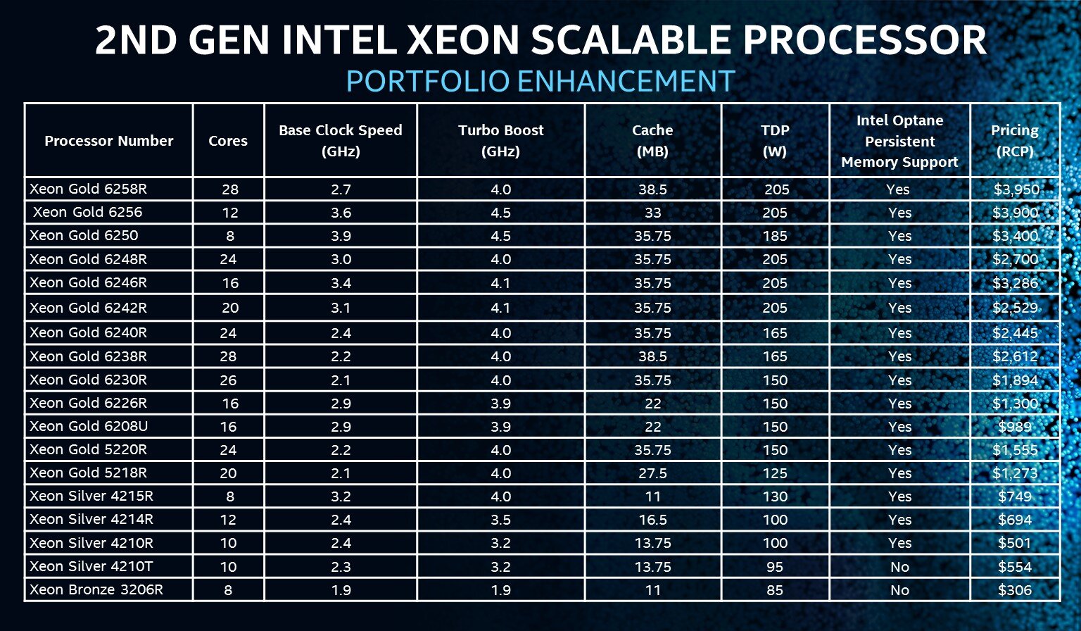 2nd-Gen Xeon Scalable SKU Stack