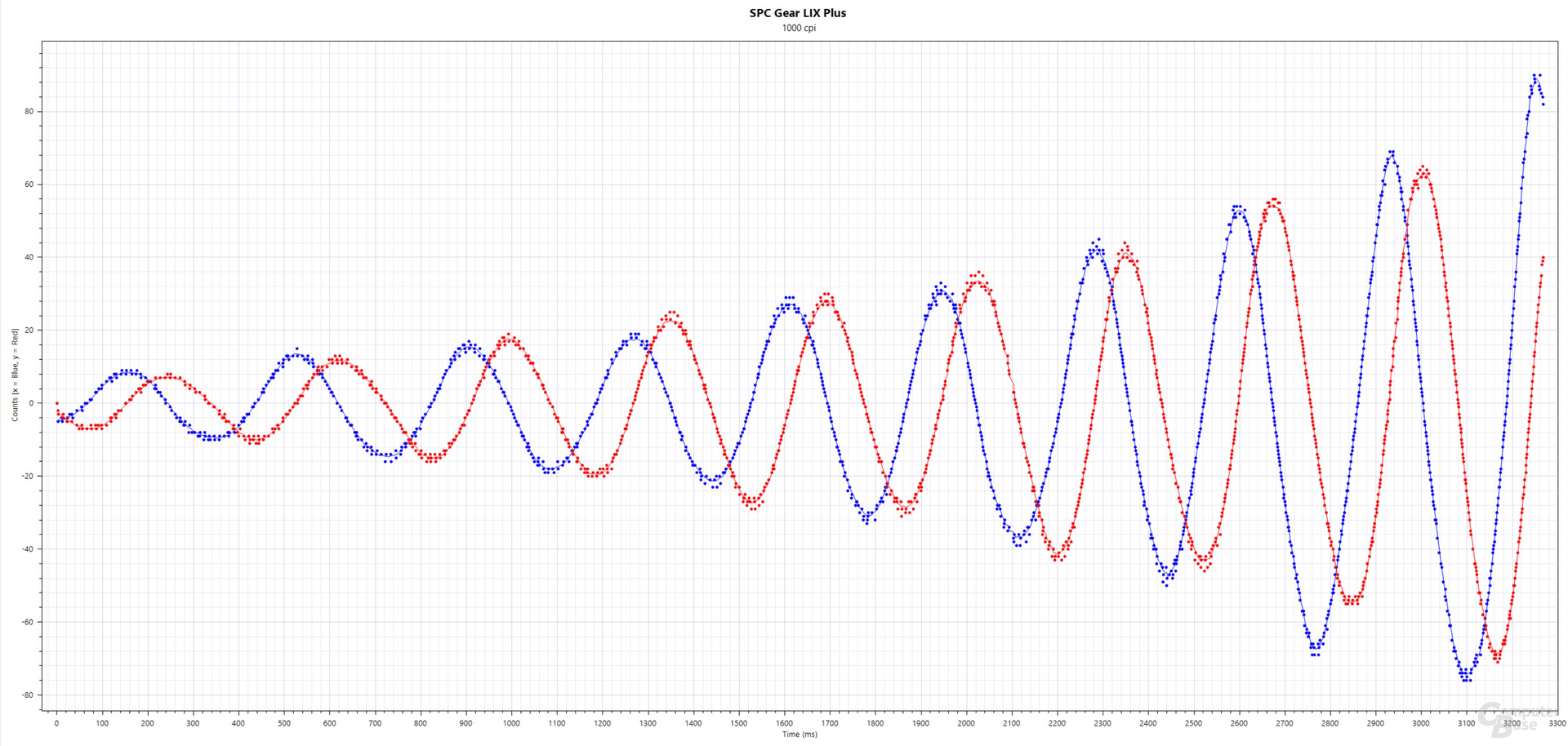 Blau: xCounts(ms), Rot: yCounts(ms); SPC Gear LIX Plus (PixArt PMW-3360, 1.000 cpi, 1.000 Hertz, Stoffmauspad)