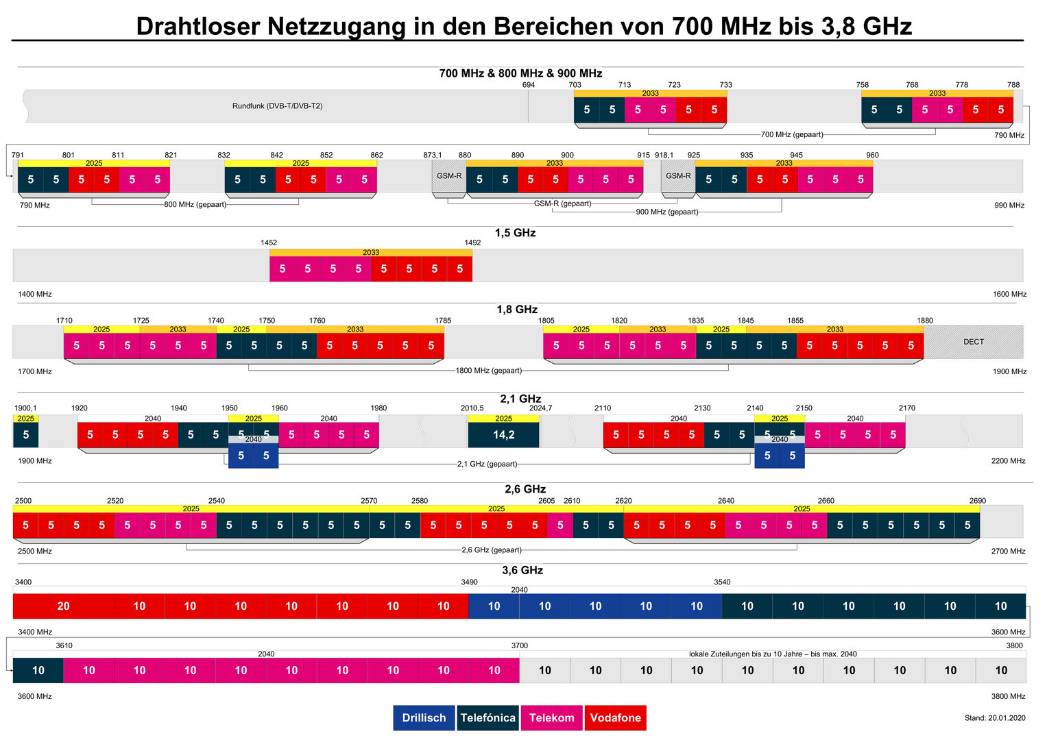 Mobilfunkfrequenzen in Deutschland