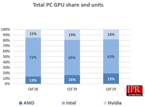 Marktanteile im globalen GPU-Markt Q4 2019 (Grafikkarten + integrierte GPUs)