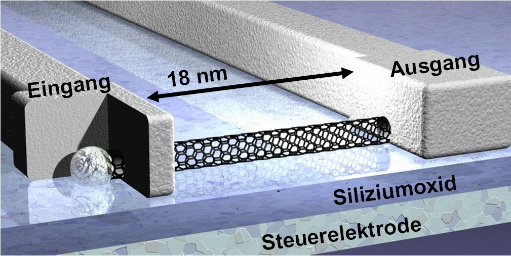 Der kleinste Carbon-Nano-Feldeffekt-Transistor (Schaubild)