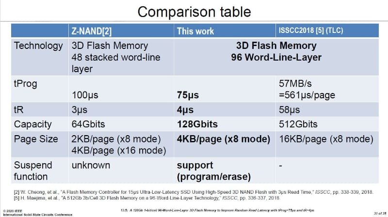 XL-Flash im Vergleich mit TLC-NAND und Z-NAND