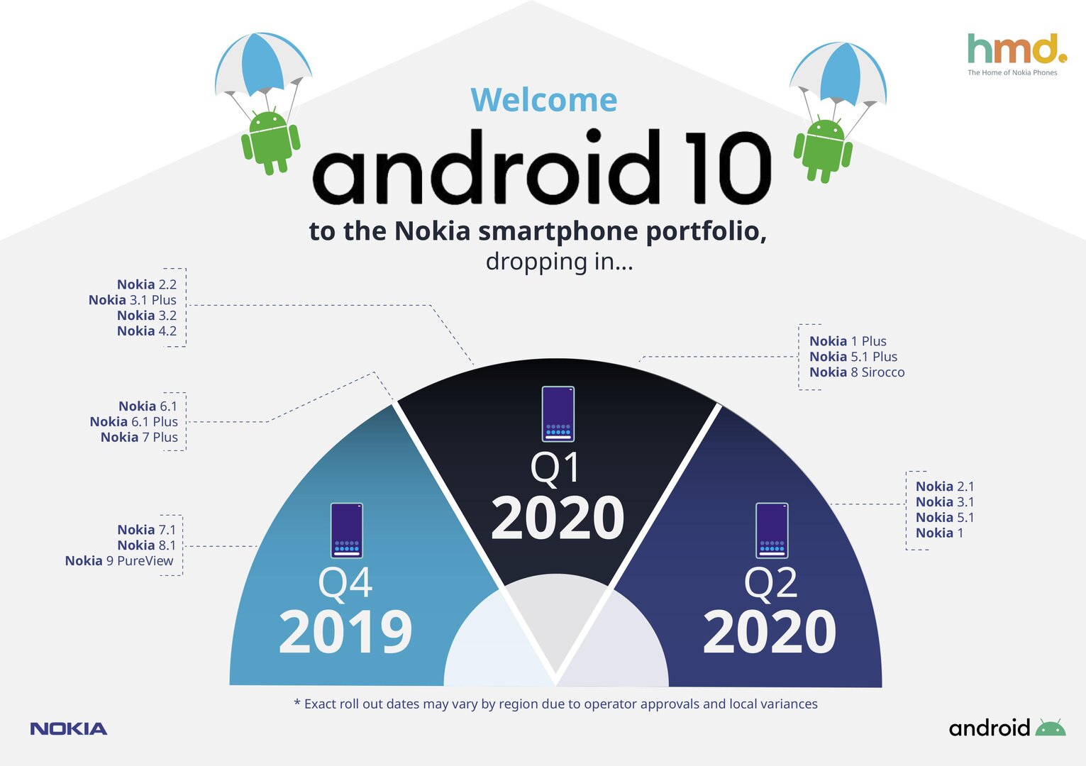 Alter Android-10-Fahrplan für Nokia-Smartphones