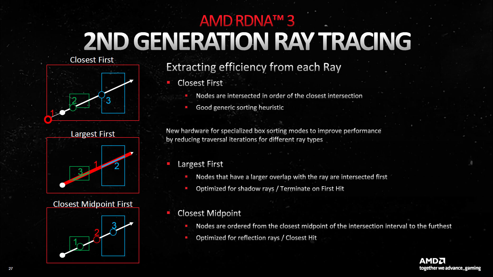 AMDs second-gen raytracing