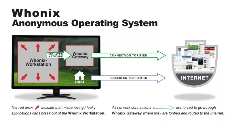 Das Konzept hinter der Linux-Distribution Whonix