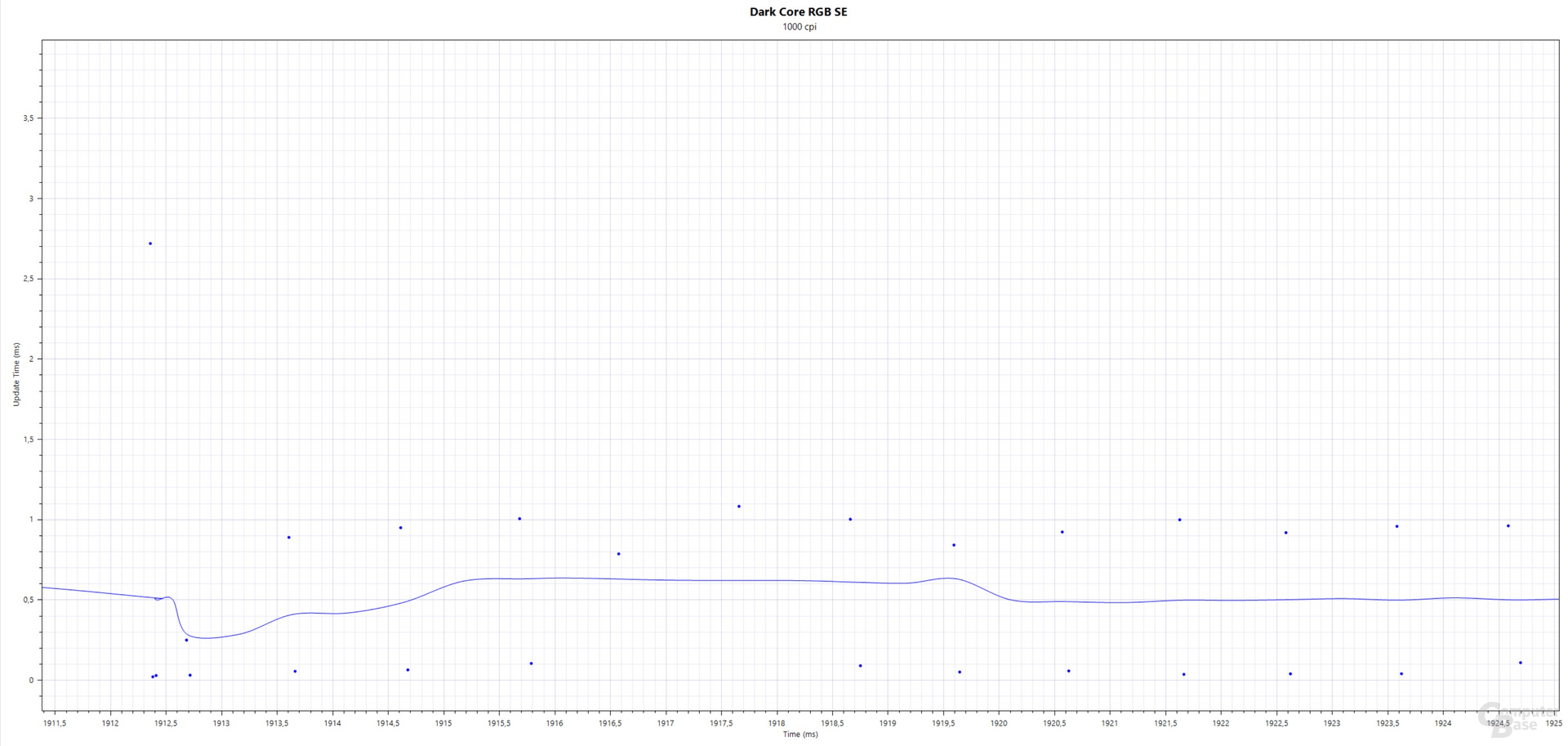 Intervall(ms); Corsair Dark Core RGB Pro SE (PixArt PAW-3392, 1.000 cpi, 2.000 Hertz, Stoffmauspad)