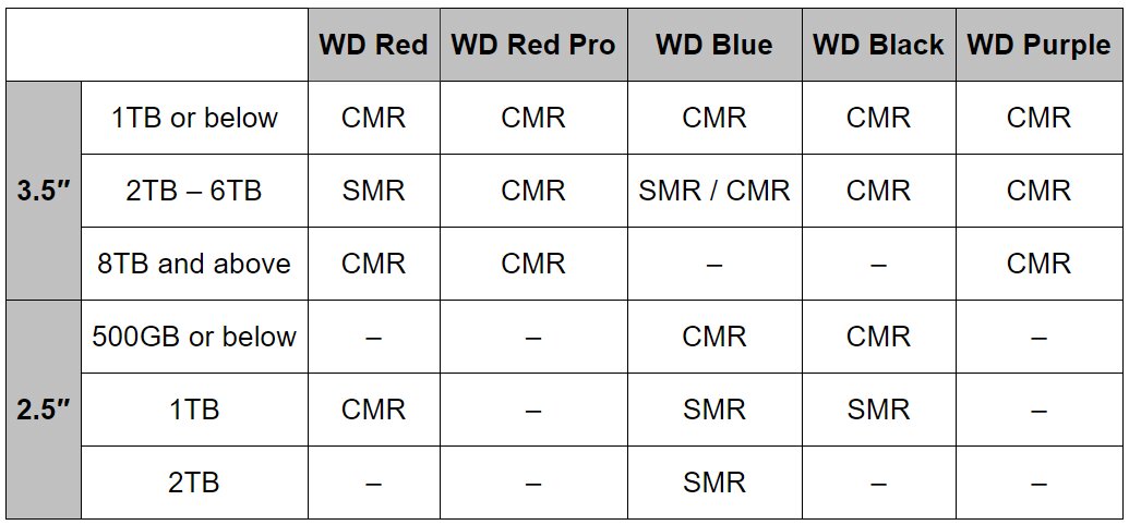 Übersicht: WD-Festplatten mit CMR oder SMR