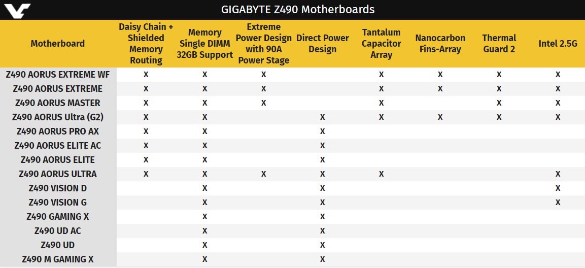 Z490-Mainboards von Gigabyte