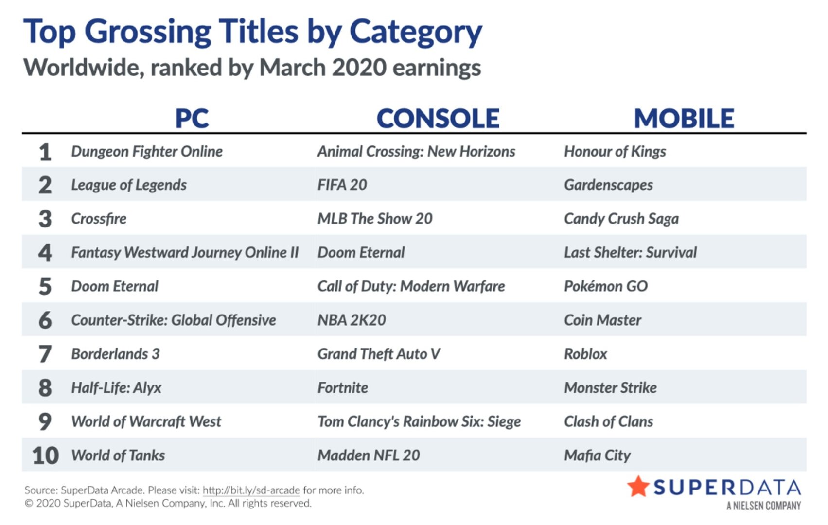 Liste der digital umsatzstärksten Videospiele im März 2020