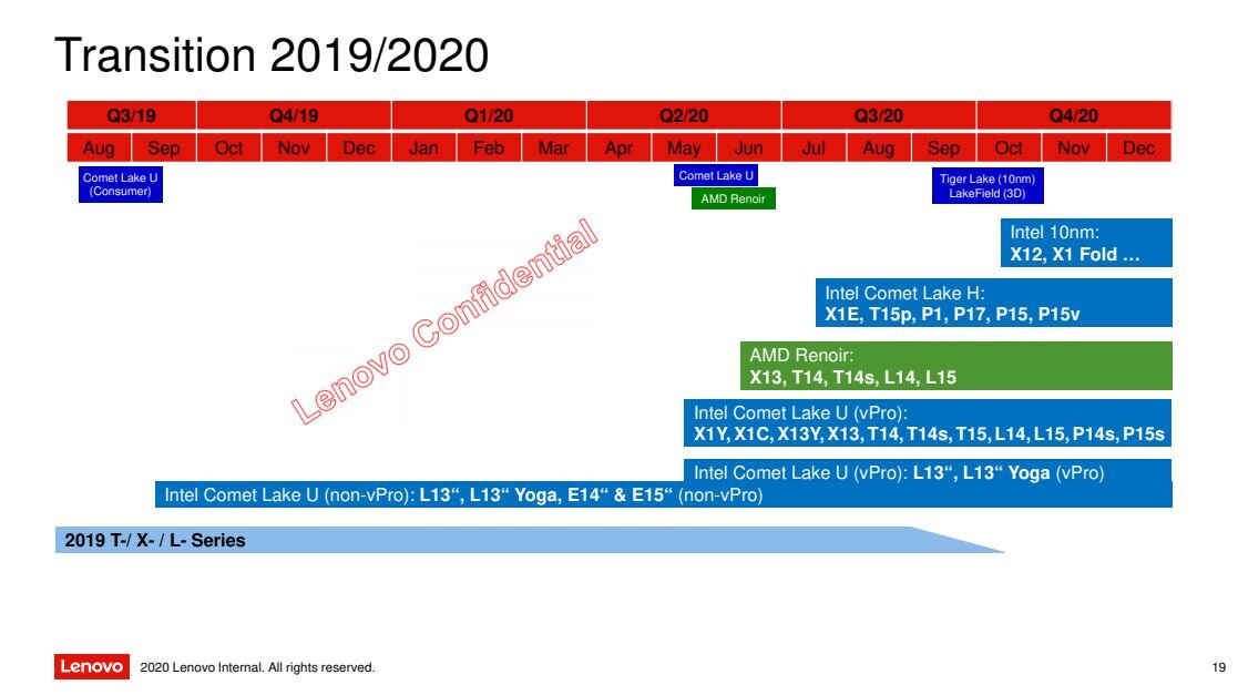 ThinkPad-Roadmap für 2020