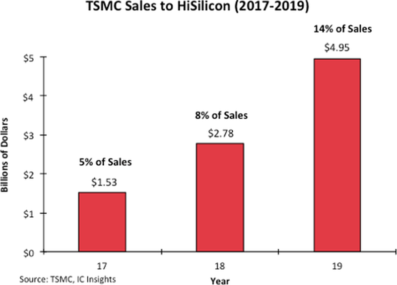 Anteil von HiSilicon am Umsatz von TSMC