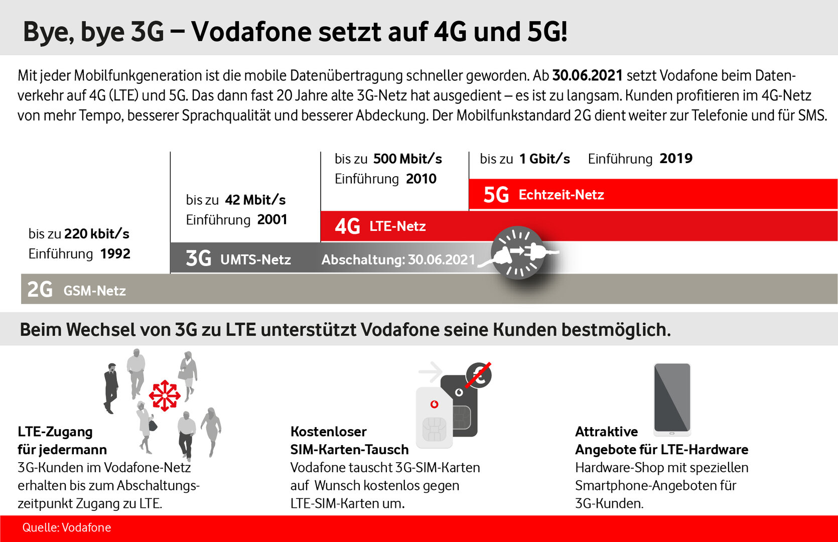 Das künftige Mobilfunknetz von Vodafone