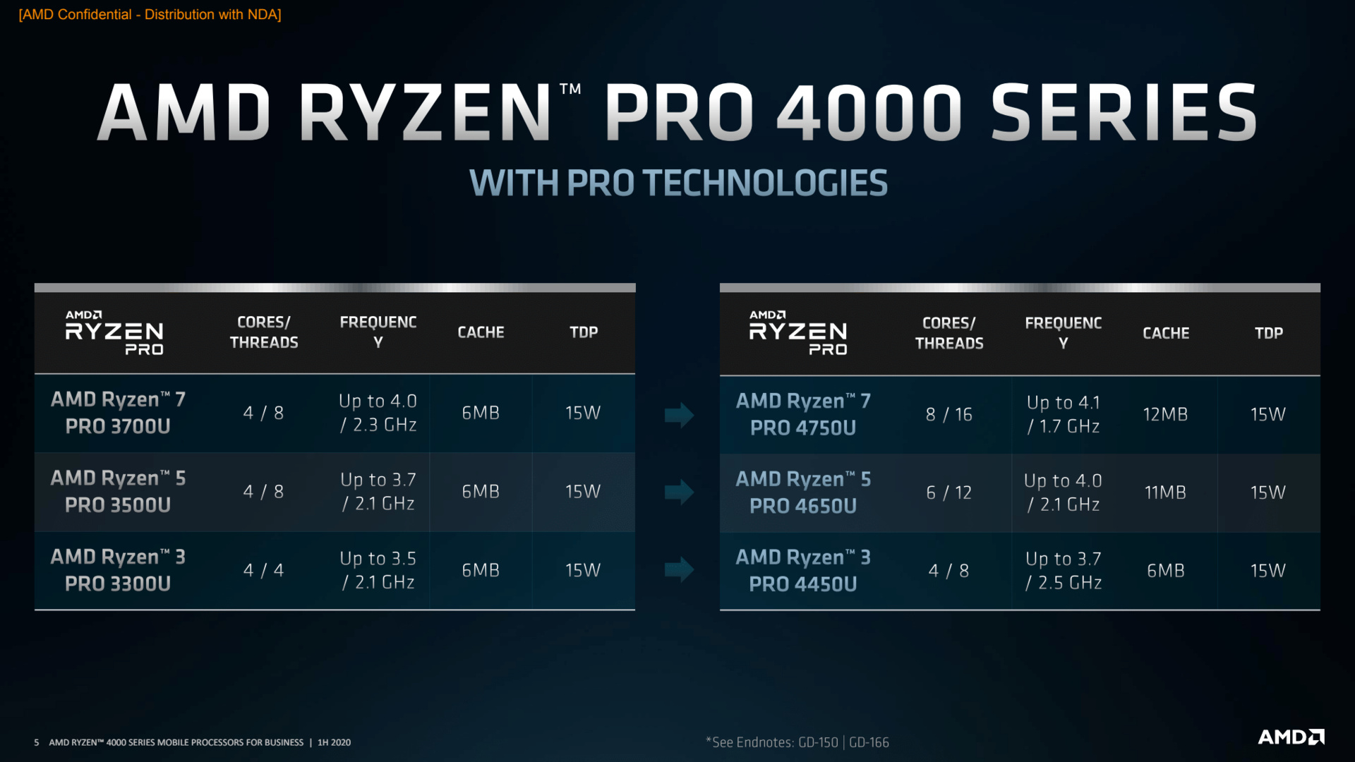AMD stellt Ryzen Pro 4000 vor