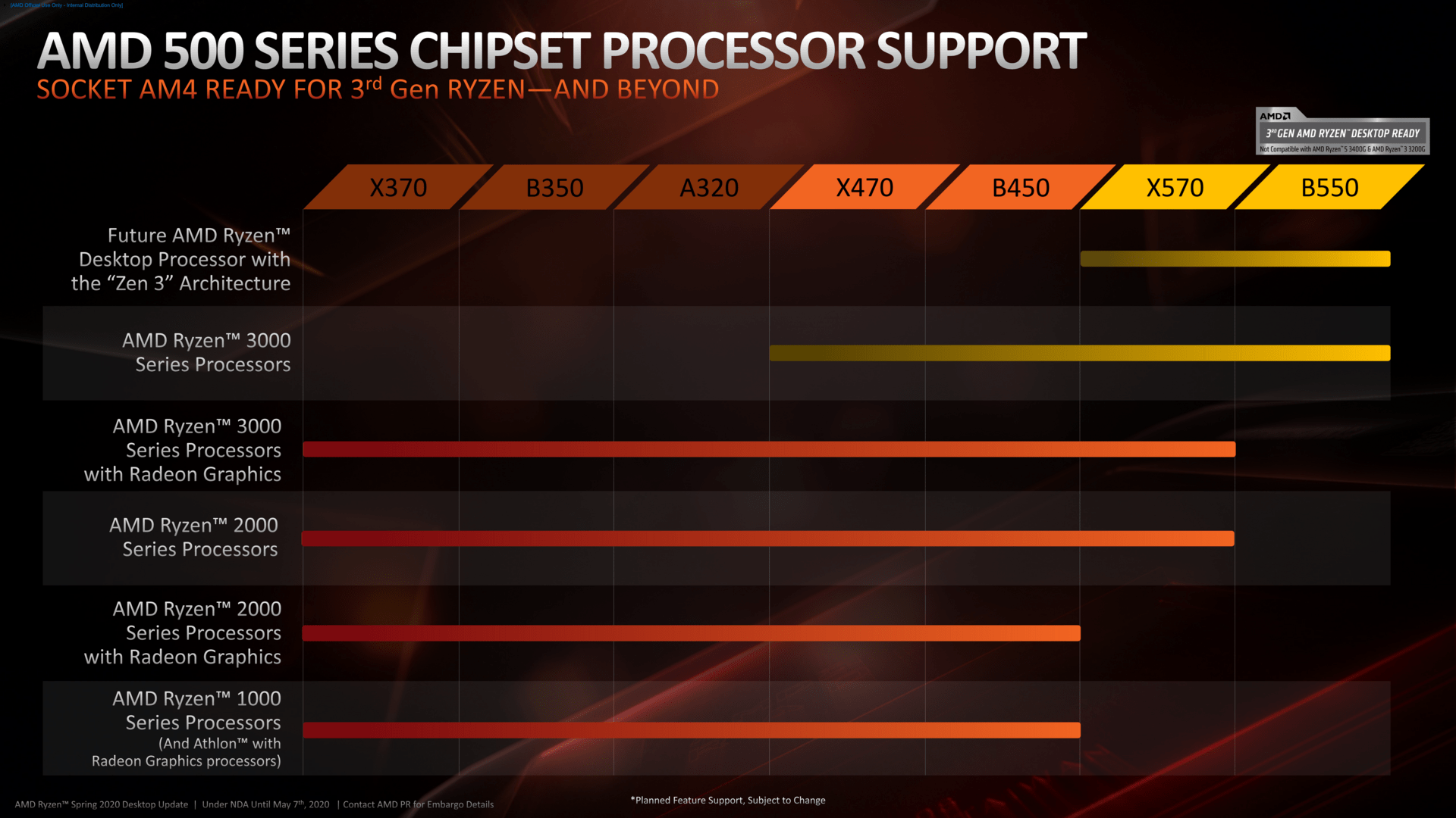 AMD-Chipsätze und CPU-Support