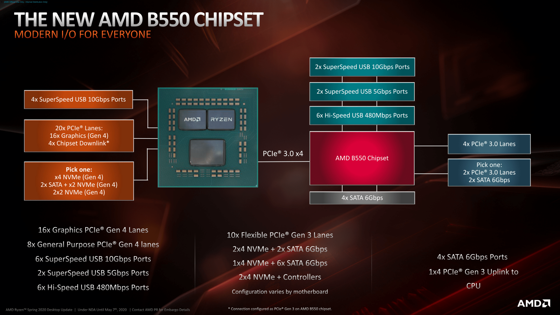 Conjunto de chips AMD B550