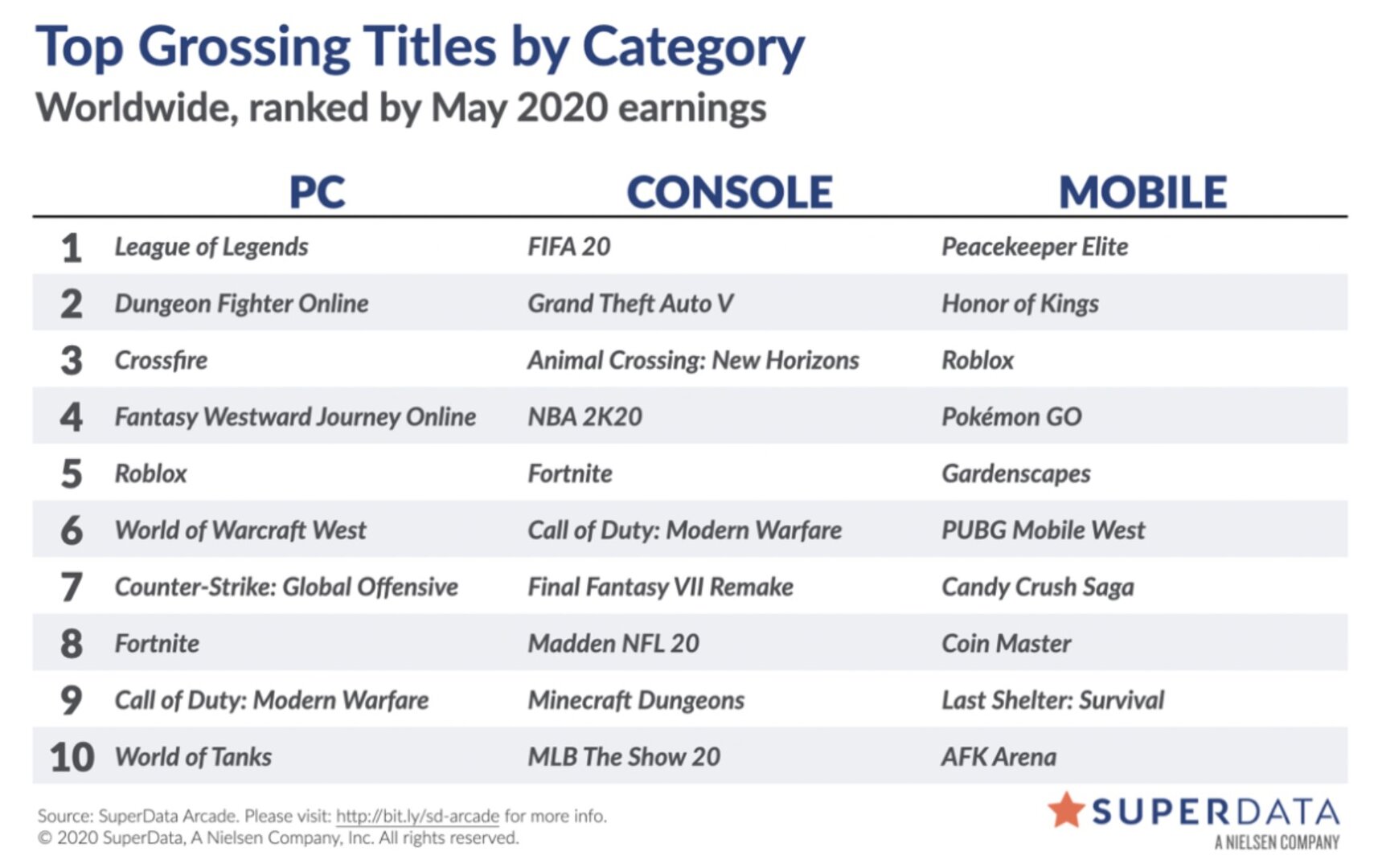 Liste der digital umsatzstärksten Videospiele im Mai 2020