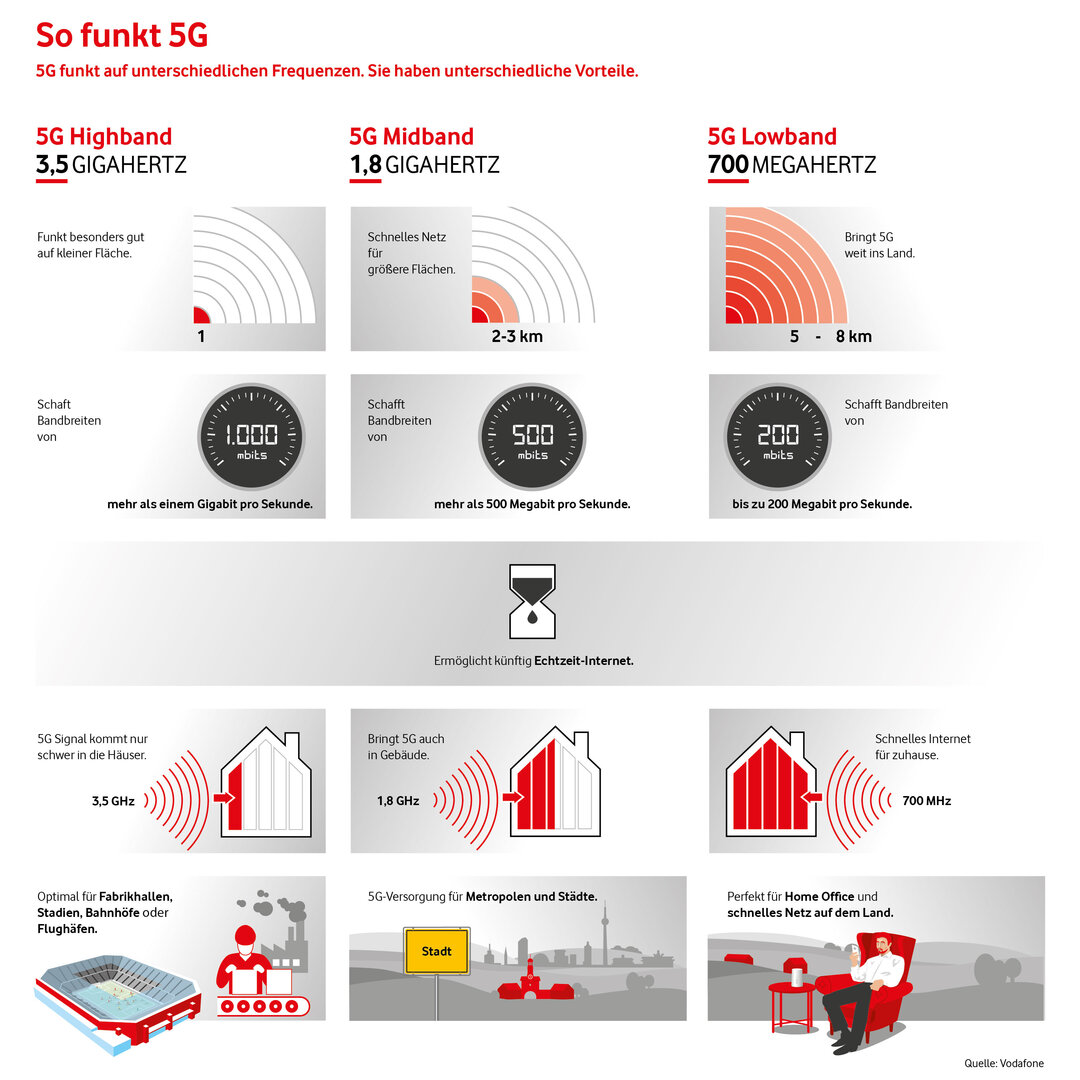 5G-Frequenzbereiche von Vodafone und deren Eigenschaften