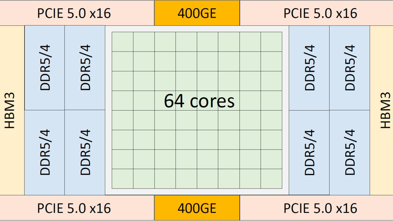 Tachyum Prodigy: Neue CPU arbeitet mit x86-, ARM- und RISC-V-Software