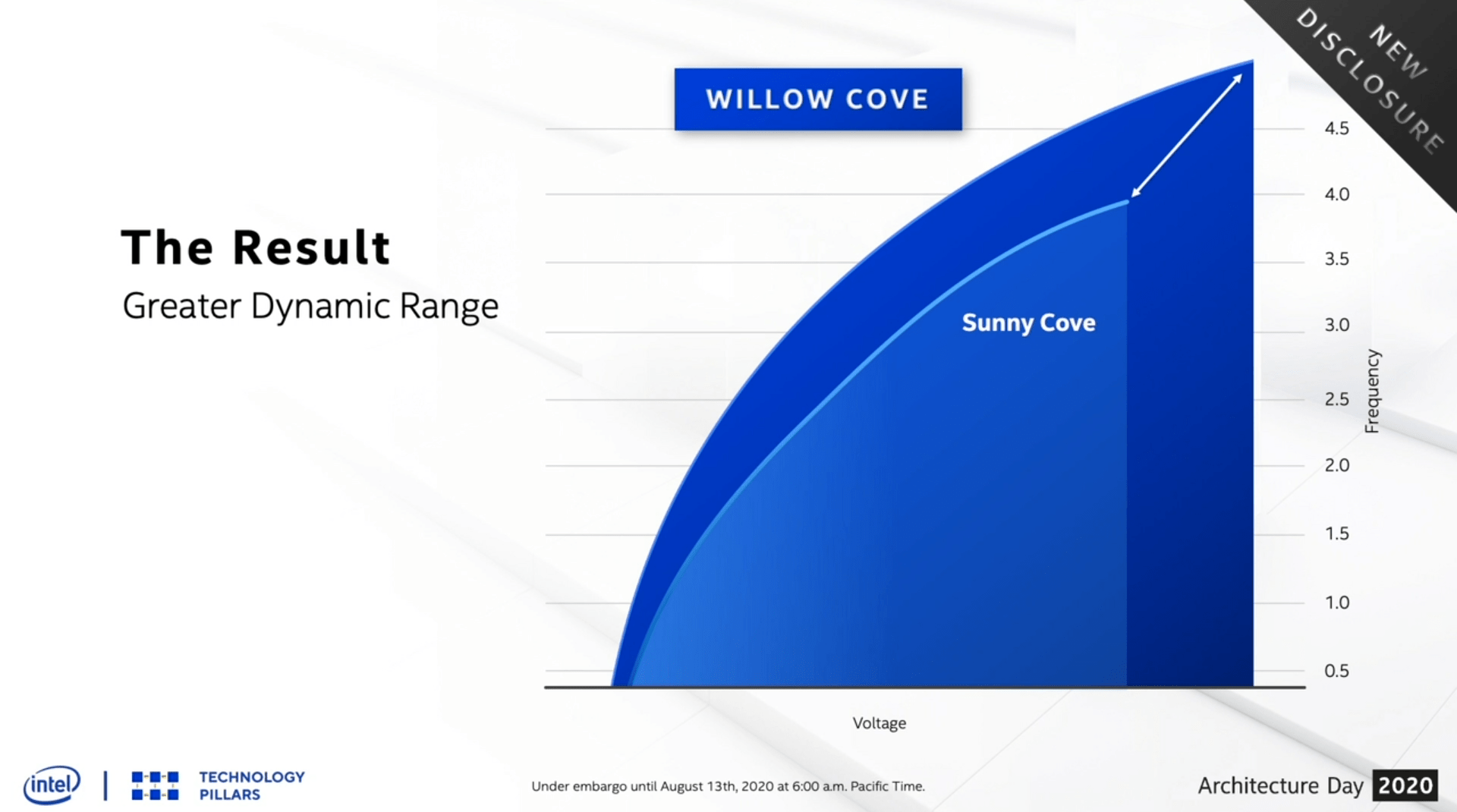 Sunny-cove-Taktkurve im Vergleich zu Willow Cove