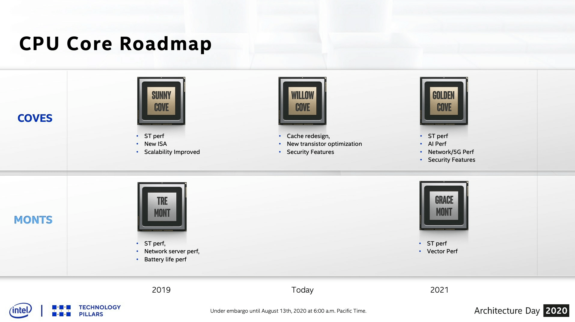 Intels bisherige CPU-Roadmap