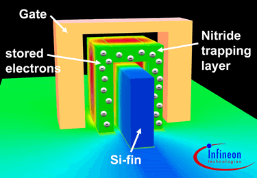 FinFET-Konzept für 20 nm Flash-Zelle