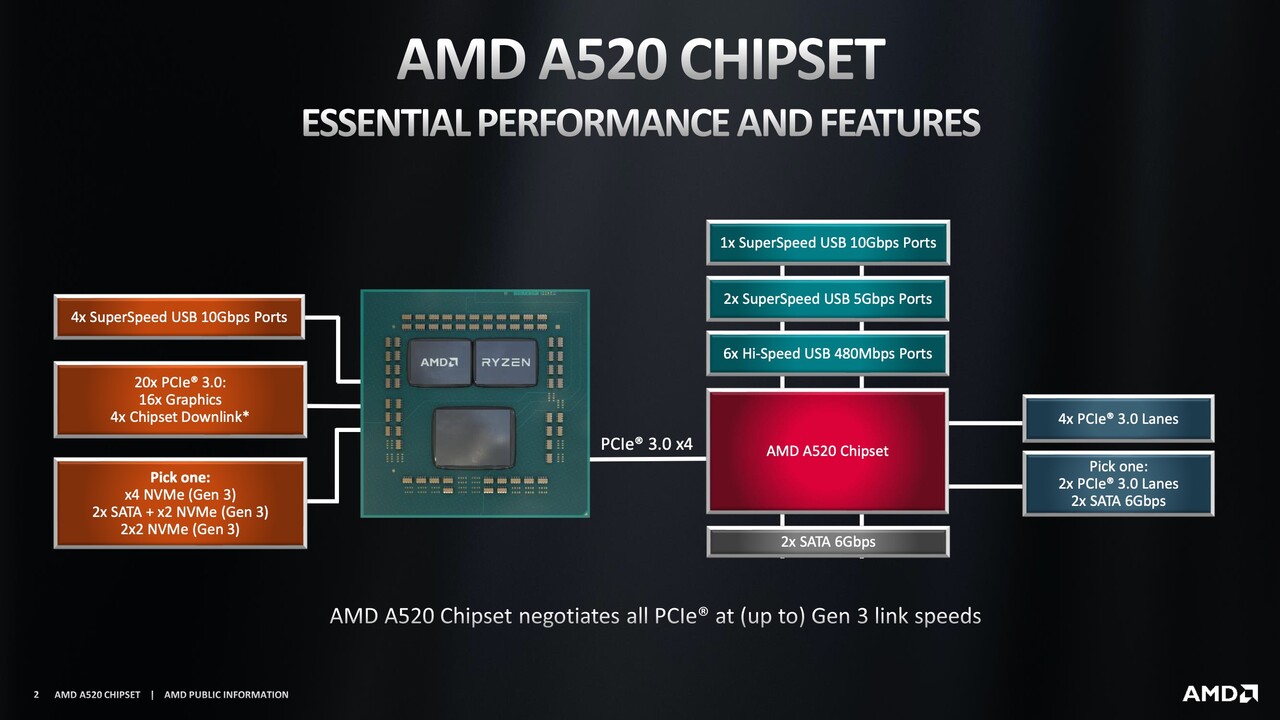 A520-Chipsatz: AMDs neuer Einsteiger-Chipsatz für Zen 2 & 3 ist da