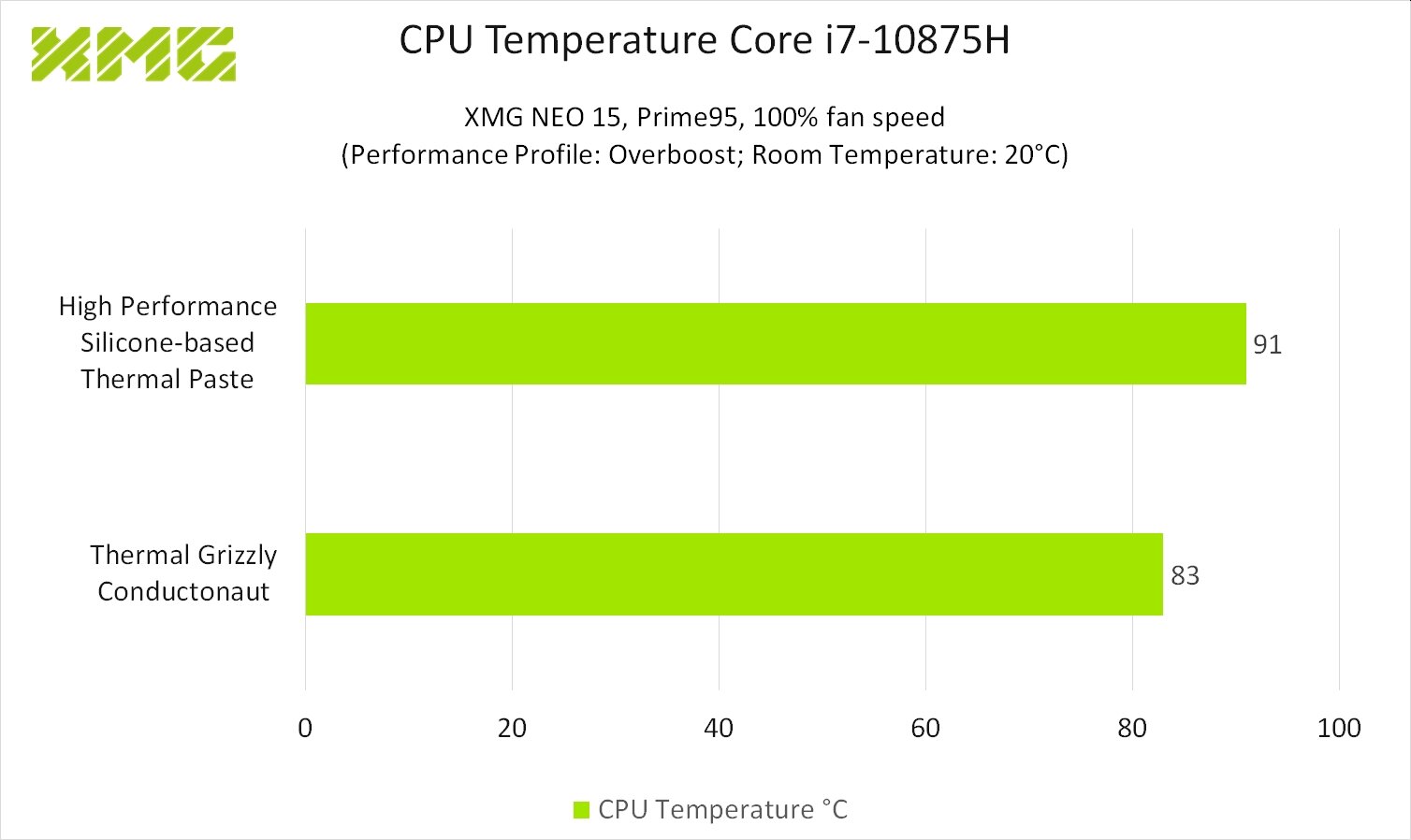 CPU Temperature Conductonaut vs Silicone