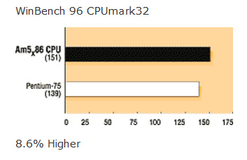 WinBench 96 CPUmark32