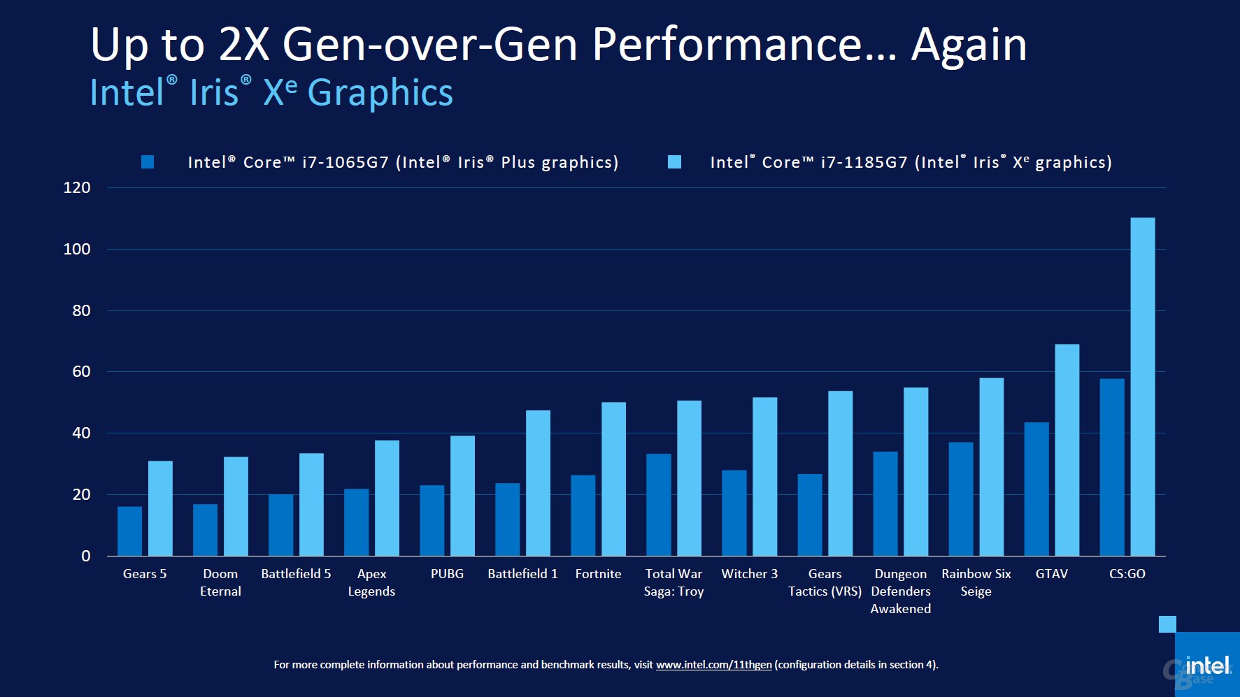 Intel-Xe-Grafik im Vergleich zu Gen11 in Ice Lake