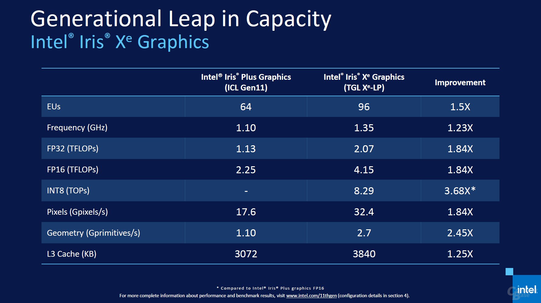 Intel-Xe-Grafik im Vergleich zu Gen11