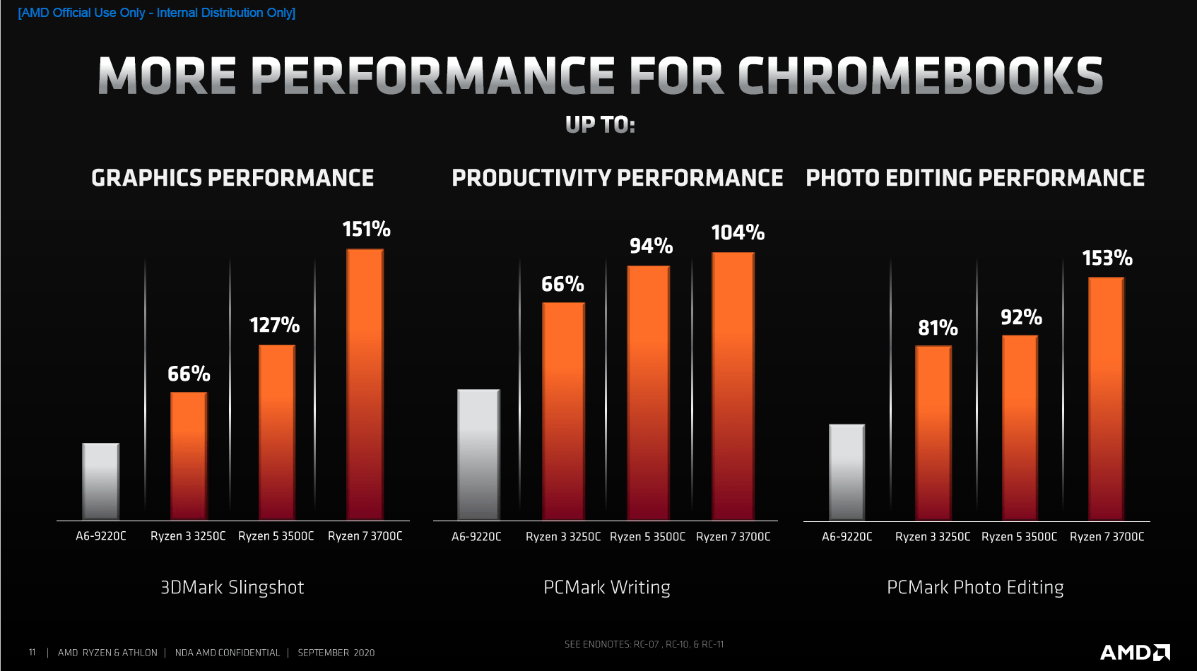 AMD-Benchmarks gegenüber dem Vorgänger