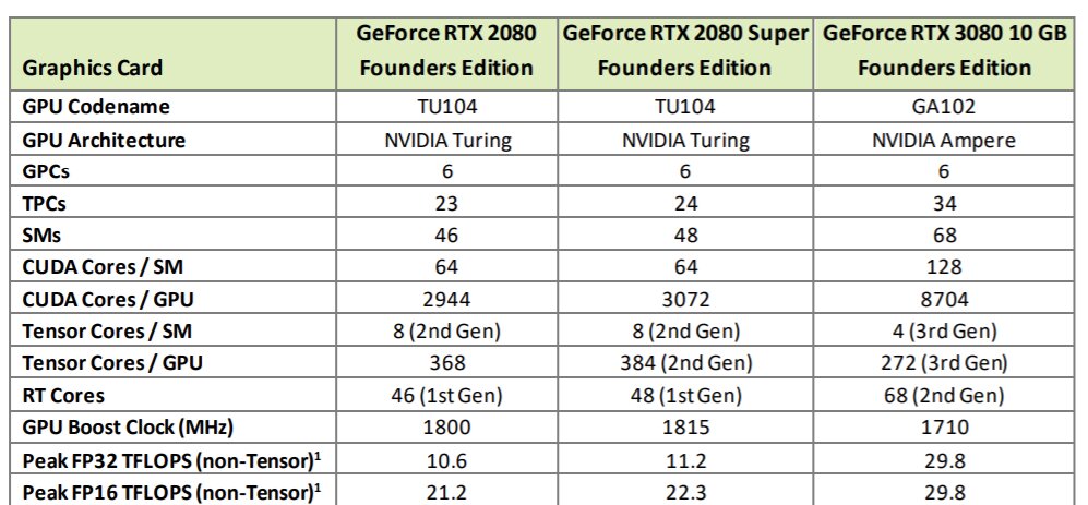 „10 GB“ werden von Nvidia bei der RTX 3080 explizit erwähnt