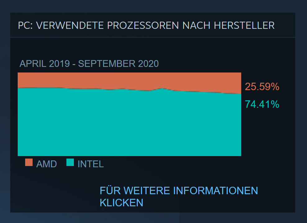 CPU-Marktanteil beim Steam Hardware Survey im September 2020