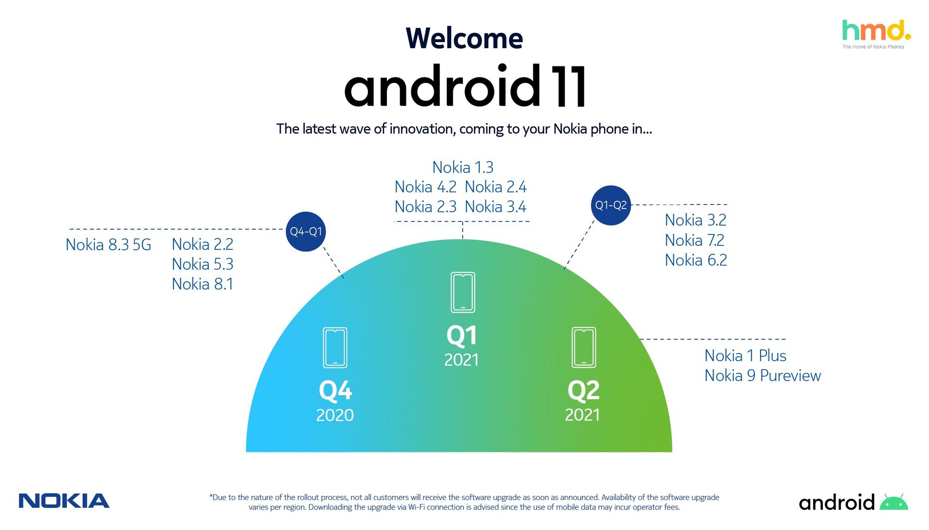 Nokia-Roadmap für Android 11
