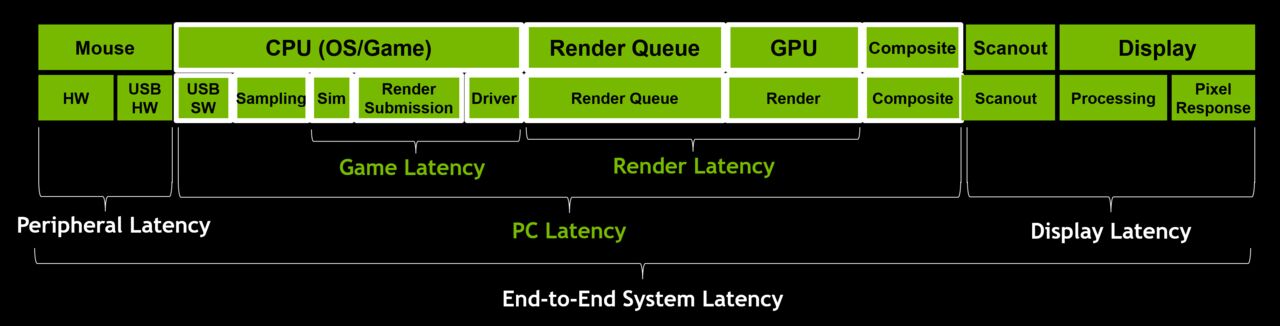 Vom Mausklick zum Bild: Aus diesen Gliedern setzt sich die Gesamtlatenz zusammen (Bild: Nvidia)