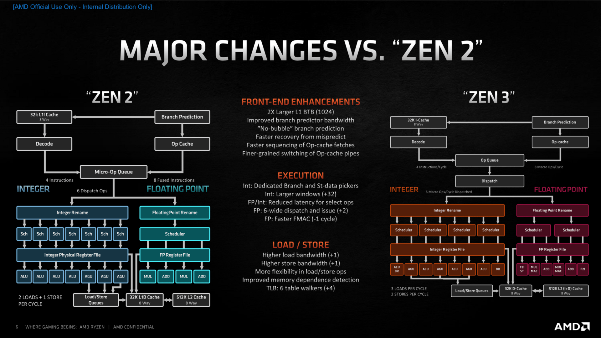 Zen-3-Architektur: Unterschied zu Zen 2