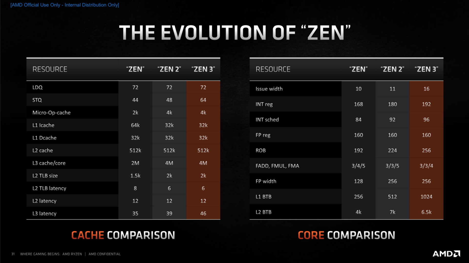Zen-3-Architektur: Die Evolution von Cache und Kernen