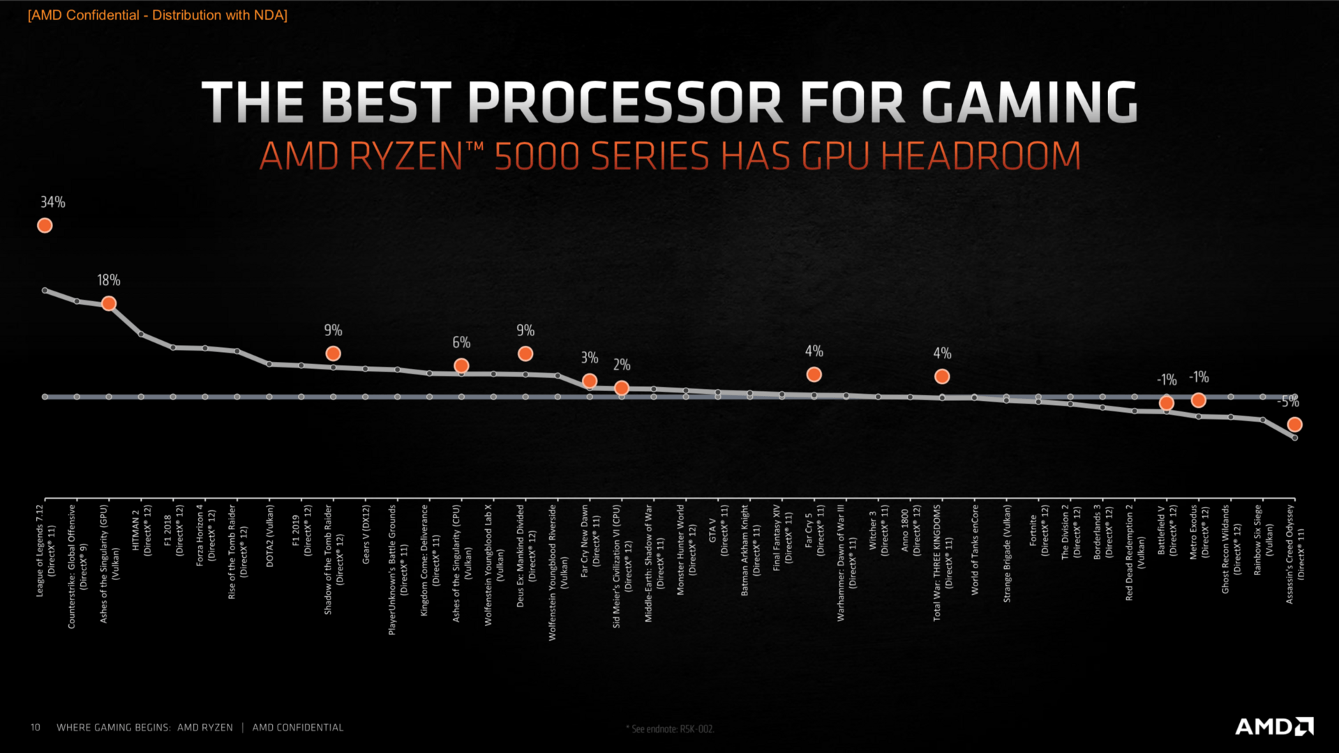 Erste Tests von AMD mit RTX 3080 sehen noch mehr Leistungsgewinne gegenüber 10900K