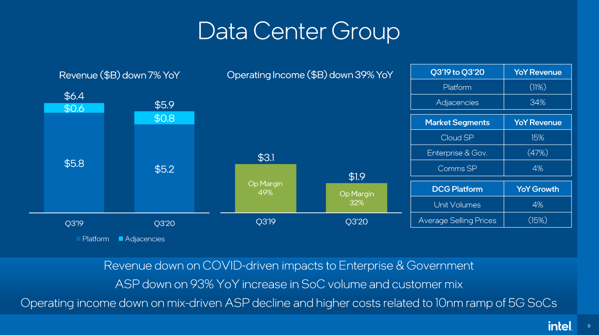 Intels Umsatz in der Datacenter-Sparte