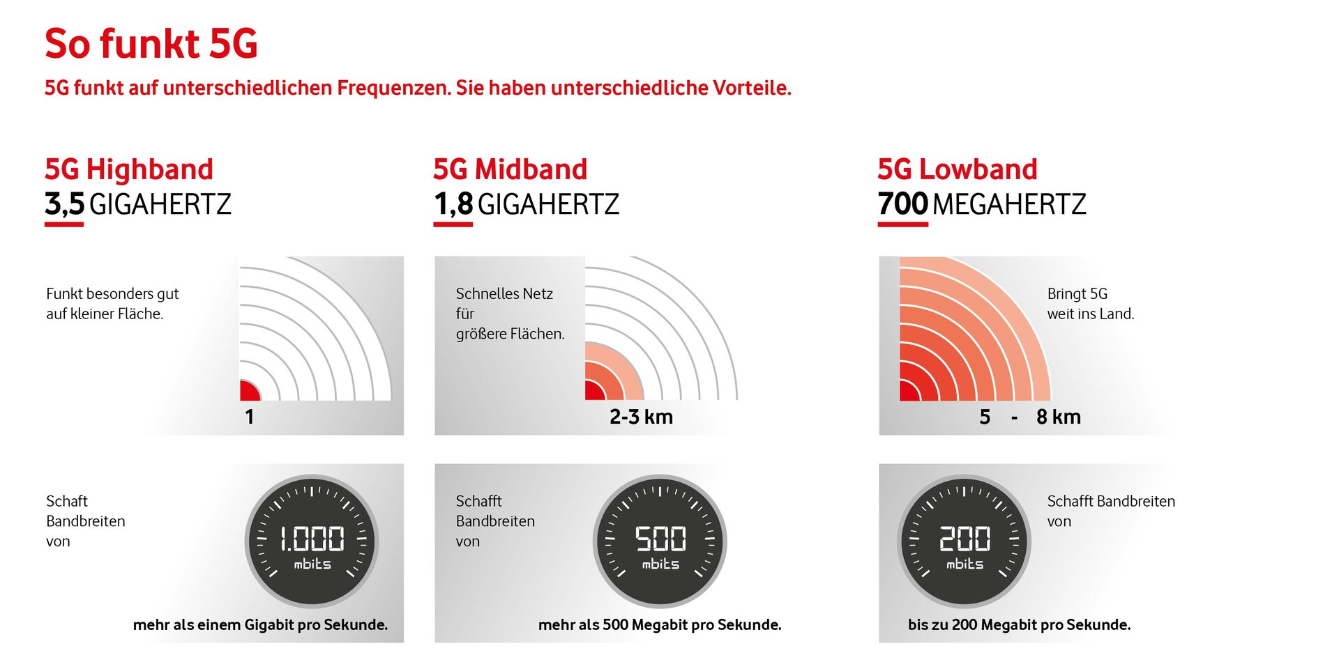 Bei Vodafone kommt 5G auf 3,5 GHz und 1,8 GHz auf das iPhone 12