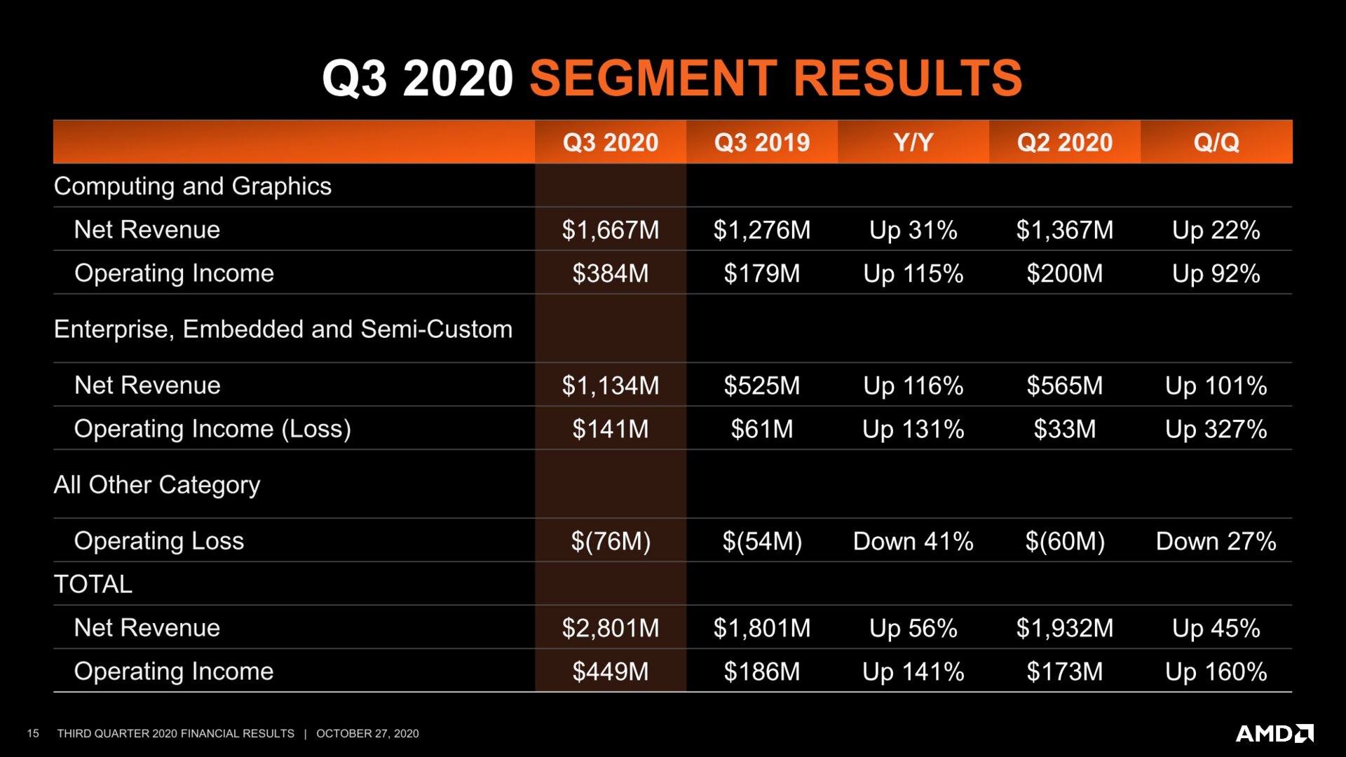 AMD Q3 2020: Ergebnis der Sparten