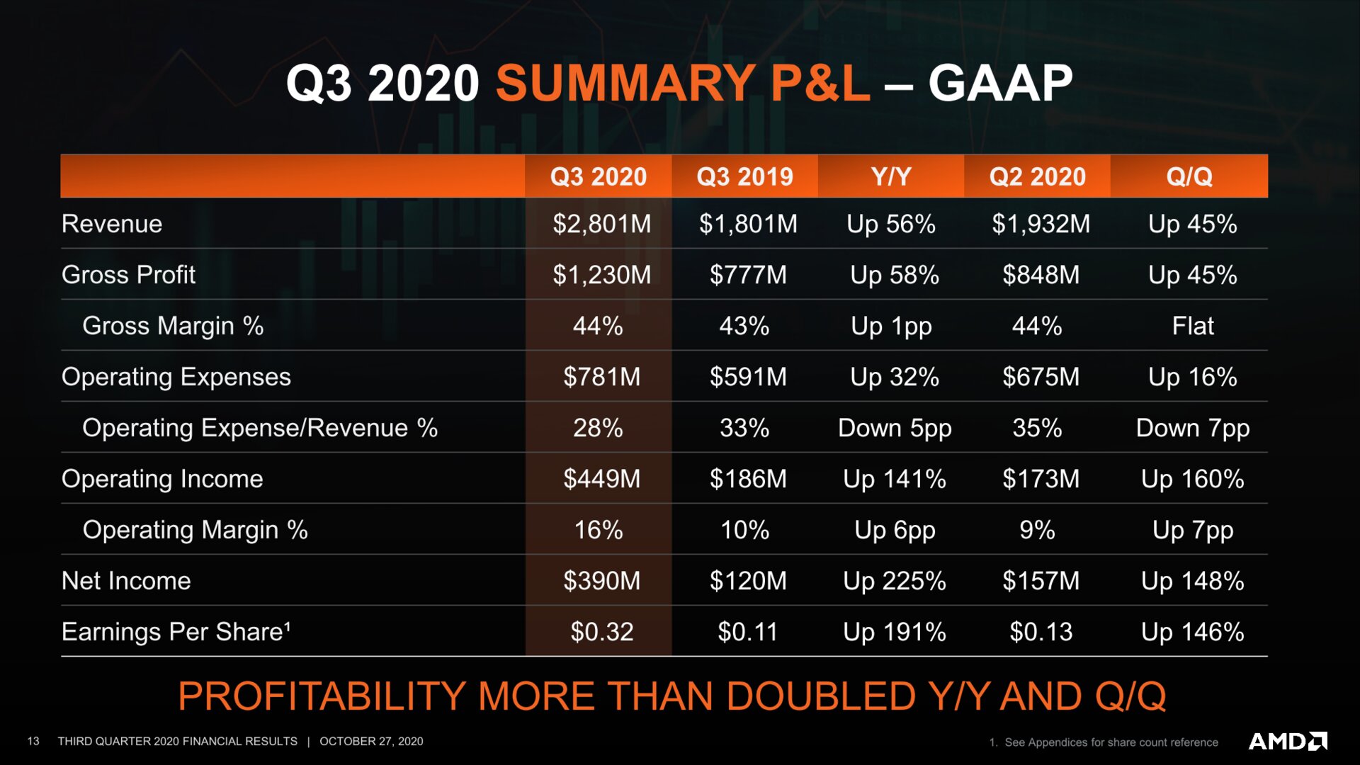AMD Q3 2020: Zusammenfassung