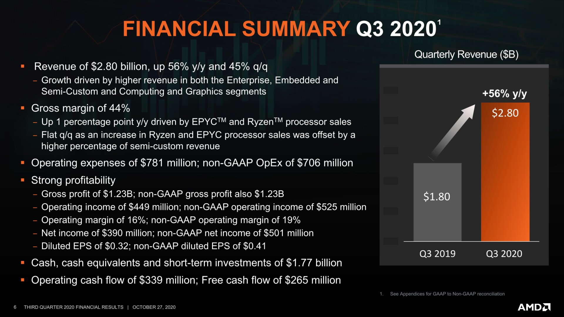 AMD Q3 2020:  Zusammenfassung