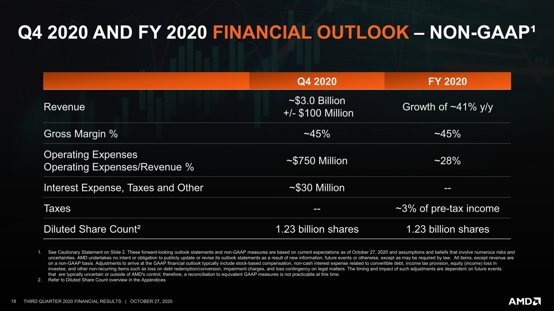 AMD Q3 2020: Ausblick auf das 4. Quartal