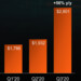 Quartalszahlen: AMD feiert Umsatzrekord dank Ryzen und Spielkonsolen