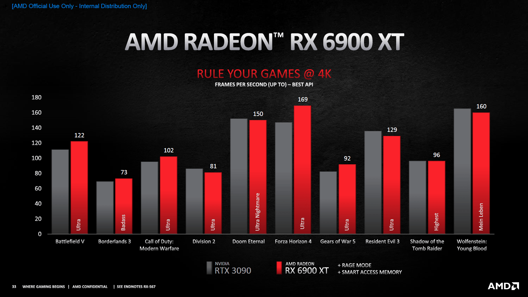 Details zur Radeon RX 6900 XT (Bild: AMD)