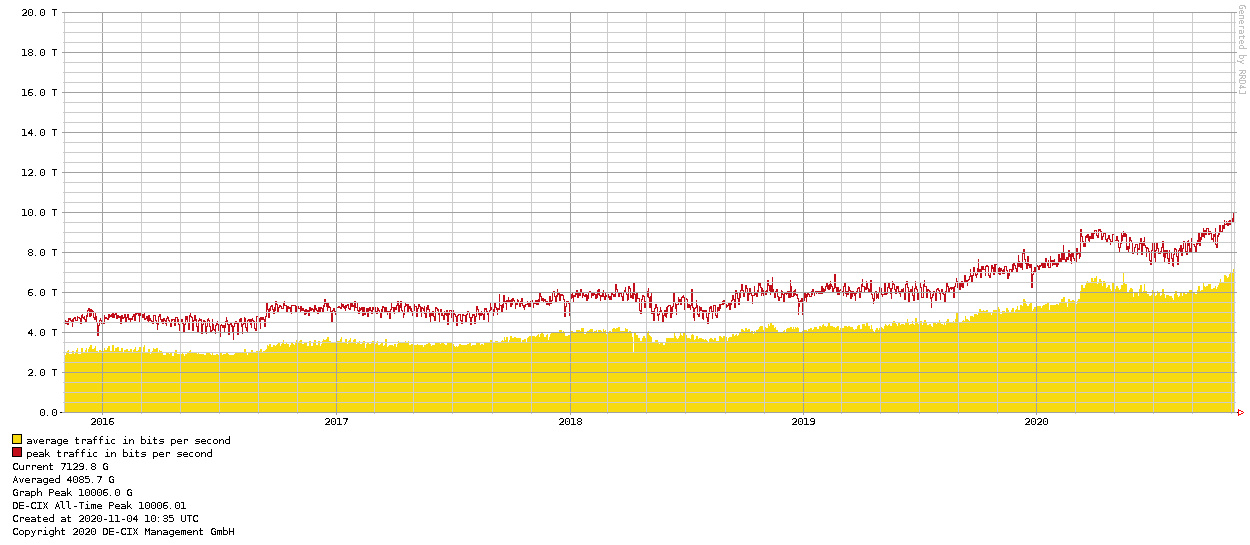 Traffic am Internetknoten DE-CIX in den letzten 5 Jahren