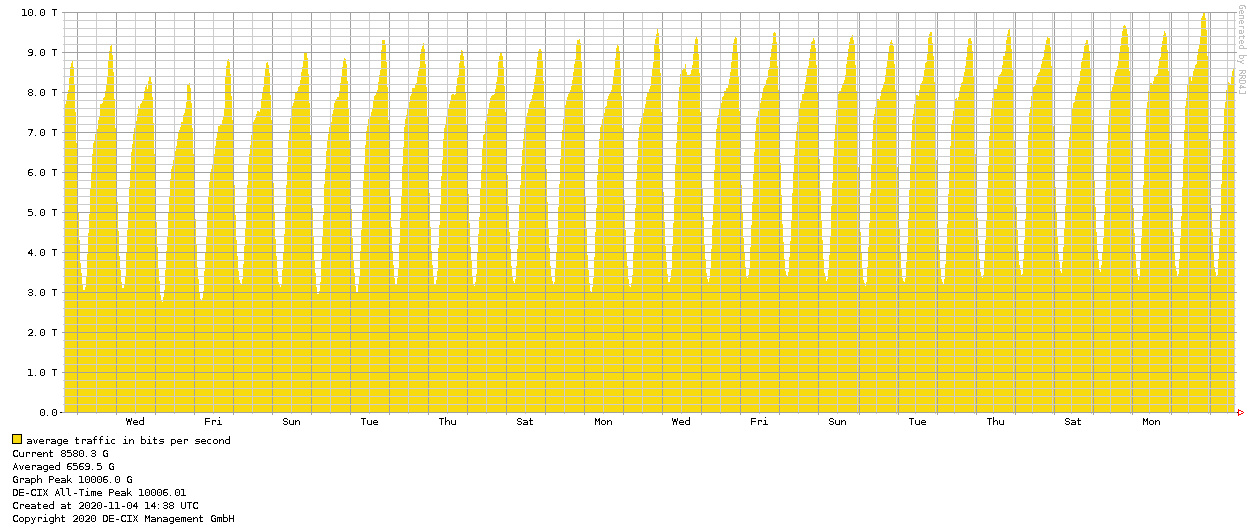 Traffic am Internetknoten DE-CIX in den letzten 30 Tagen